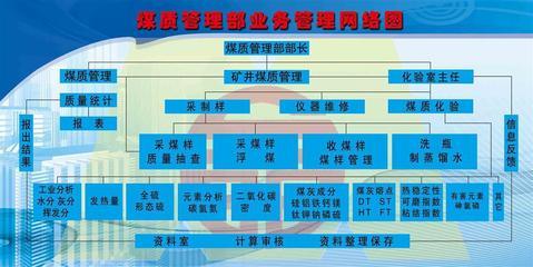 208海報(bào)辦公裝飾5183煤質(zhì)管理部業(yè)務(wù)管理網(wǎng)絡(luò)圖 專業(yè)設(shè)計(jì)，品質(zhì)保證
