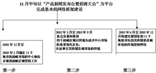 西鳳天長(zhǎng)地久系列酒陜西市場(chǎng)營(yíng)銷(xiāo)計(jì)劃書(shū)