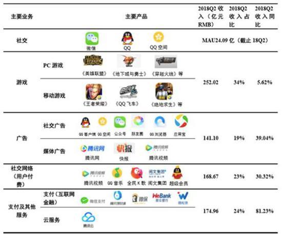 騰訊醞釀組織架構(gòu)調(diào)整，深化網(wǎng)絡科技服務布局